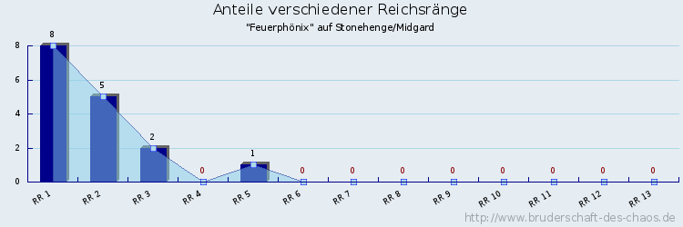 Anteile verschiedener Reichsränge