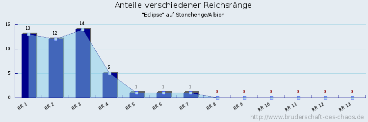 Anteile verschiedener Reichsränge