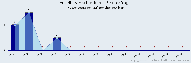 Anteile verschiedener Reichsränge