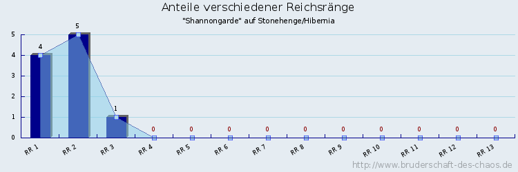 Anteile verschiedener Reichsränge