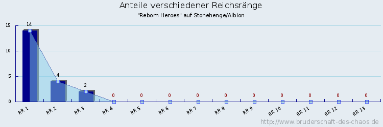 Anteile verschiedener Reichsränge