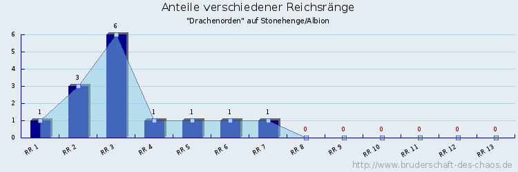 Anteile verschiedener Reichsränge