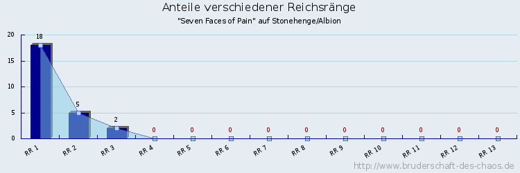 Anteile verschiedener Reichsränge