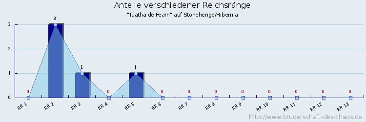 Anteile verschiedener Reichsränge