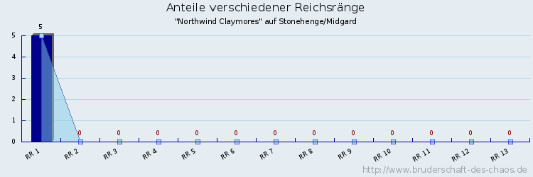 Anteile verschiedener Reichsränge