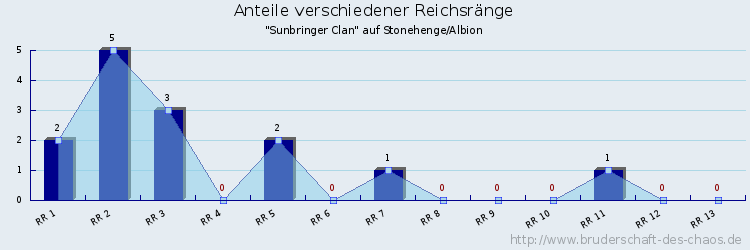 Anteile verschiedener Reichsränge