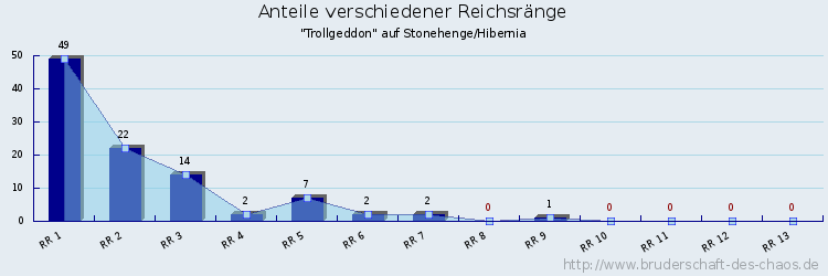 Anteile verschiedener Reichsränge