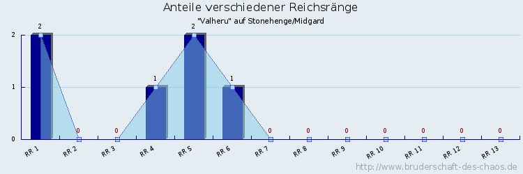 Anteile verschiedener Reichsränge