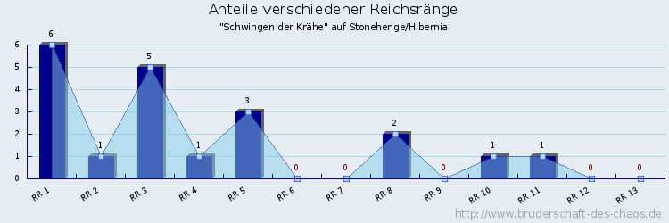 Anteile verschiedener Reichsränge