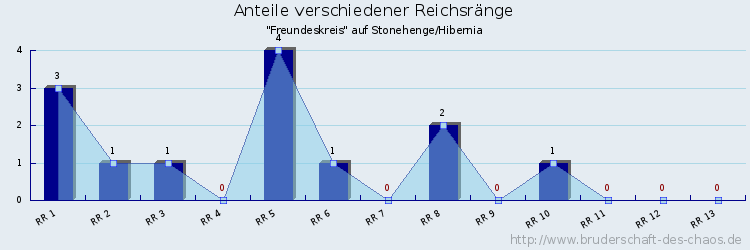 Anteile verschiedener Reichsränge