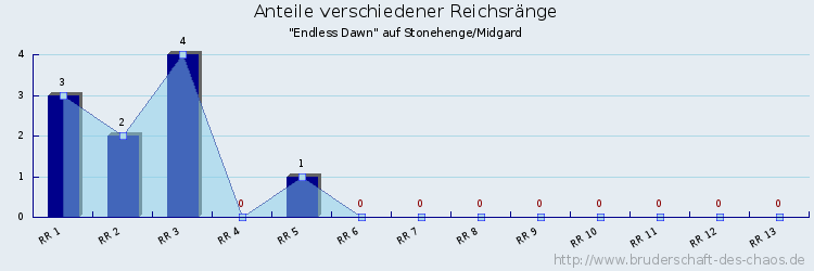 Anteile verschiedener Reichsränge