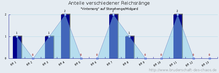 Anteile verschiedener Reichsränge