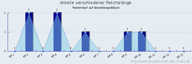 Anteile verschiedener Reichsränge