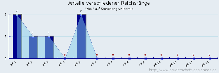 Anteile verschiedener Reichsränge