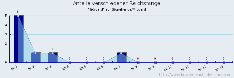 Anteile verschiedener Reichsränge