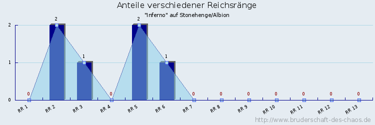 Anteile verschiedener Reichsränge