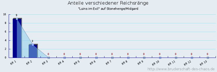 Anteile verschiedener Reichsränge