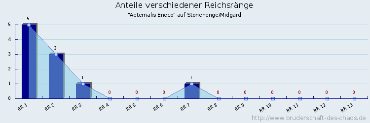 Anteile verschiedener Reichsränge