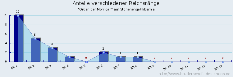 Anteile verschiedener Reichsränge