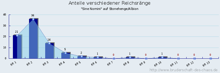 Anteile verschiedener Reichsränge