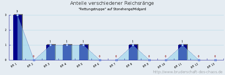 Anteile verschiedener Reichsränge