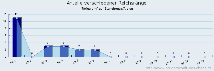 Anteile verschiedener Reichsränge