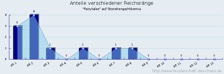 Anteile verschiedener Reichsränge