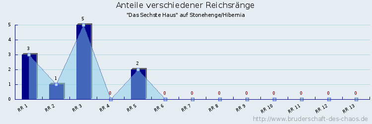 Anteile verschiedener Reichsränge