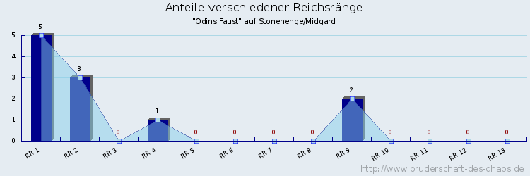 Anteile verschiedener Reichsränge