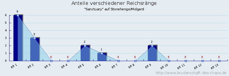 Anteile verschiedener Reichsränge