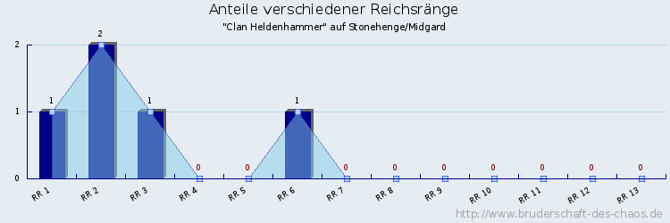 Anteile verschiedener Reichsränge