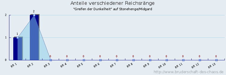 Anteile verschiedener Reichsränge