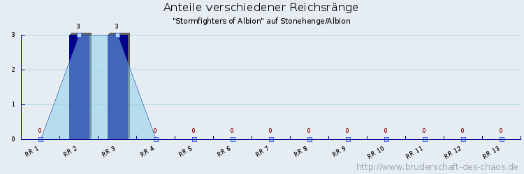 Anteile verschiedener Reichsränge