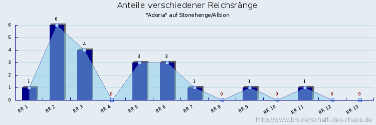 Anteile verschiedener Reichsränge