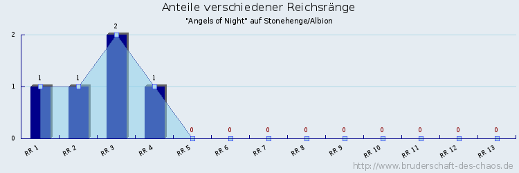 Anteile verschiedener Reichsränge