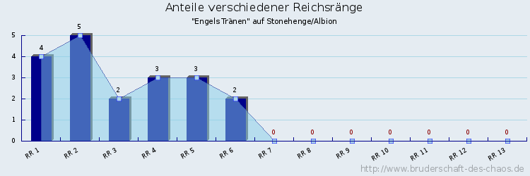 Anteile verschiedener Reichsränge