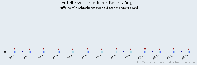 Anteile verschiedener Reichsränge