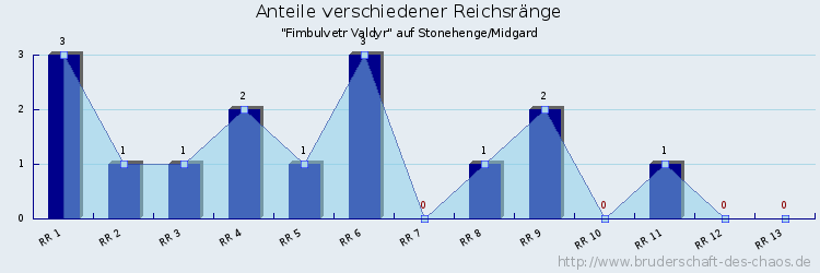 Anteile verschiedener Reichsränge