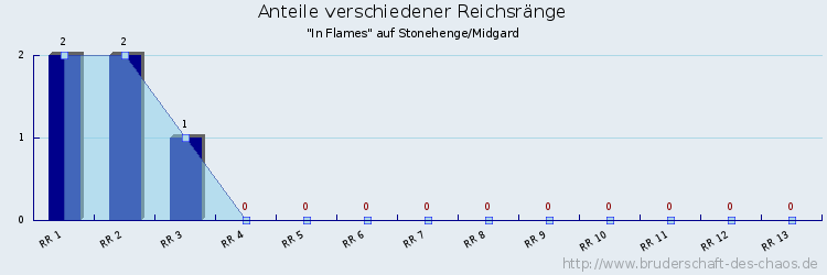 Anteile verschiedener Reichsränge