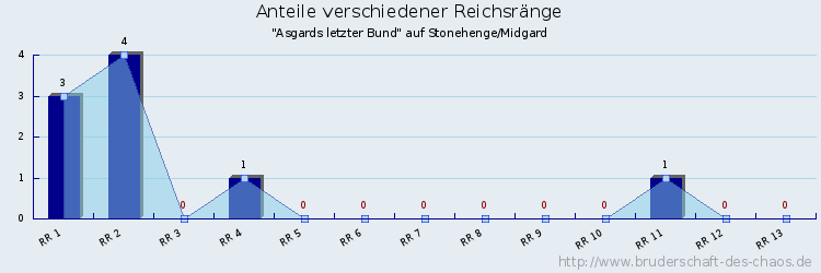 Anteile verschiedener Reichsränge