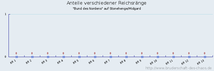 Anteile verschiedener Reichsränge