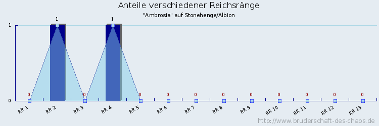 Anteile verschiedener Reichsränge