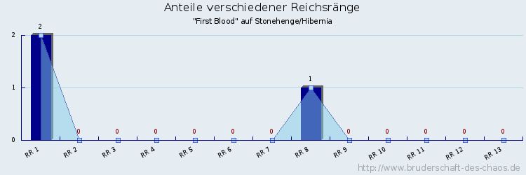 Anteile verschiedener Reichsränge