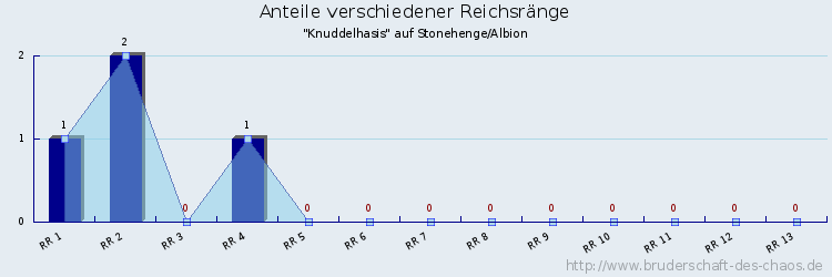 Anteile verschiedener Reichsränge