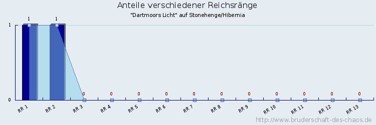 Anteile verschiedener Reichsränge