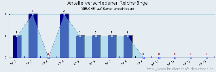 Anteile verschiedener Reichsränge