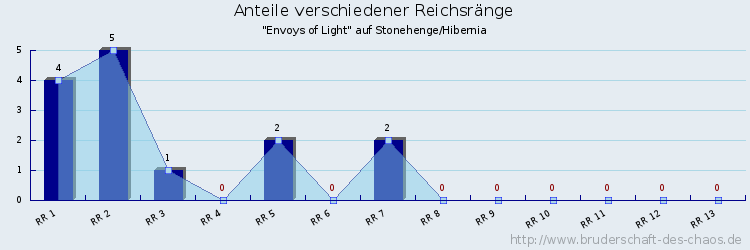 Anteile verschiedener Reichsränge