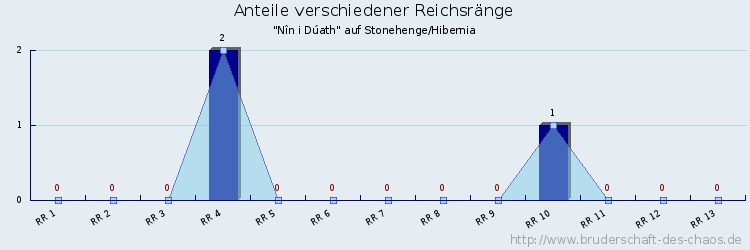 Anteile verschiedener Reichsränge