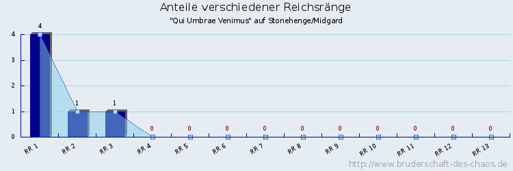 Anteile verschiedener Reichsränge