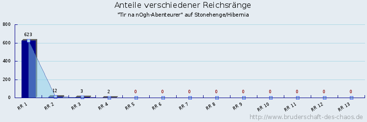 Anteile verschiedener Reichsränge